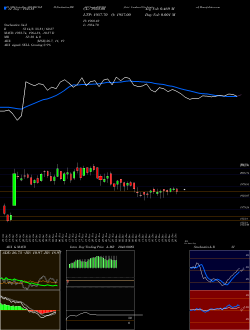 Chart Icici Lombard (ICICIGI)  Technical (Analysis) Reports Icici Lombard [