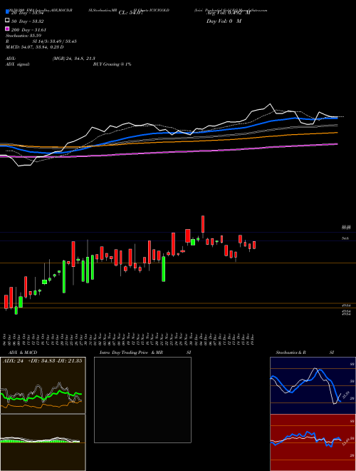 Icici Prudential Gold Etf ICICIGOLD Support Resistance charts Icici Prudential Gold Etf ICICIGOLD NSE