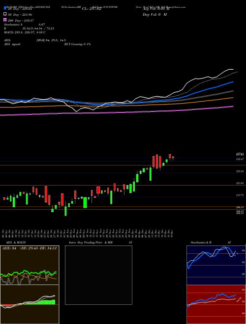 Icici Prud Nifty 100 Etf ICICINF100 Support Resistance charts Icici Prud Nifty 100 Etf ICICINF100 NSE