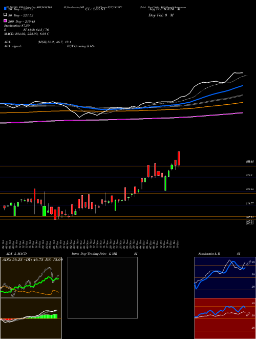 Icici Prud Nifty Etf ICICINIFTY Support Resistance charts Icici Prud Nifty Etf ICICINIFTY NSE