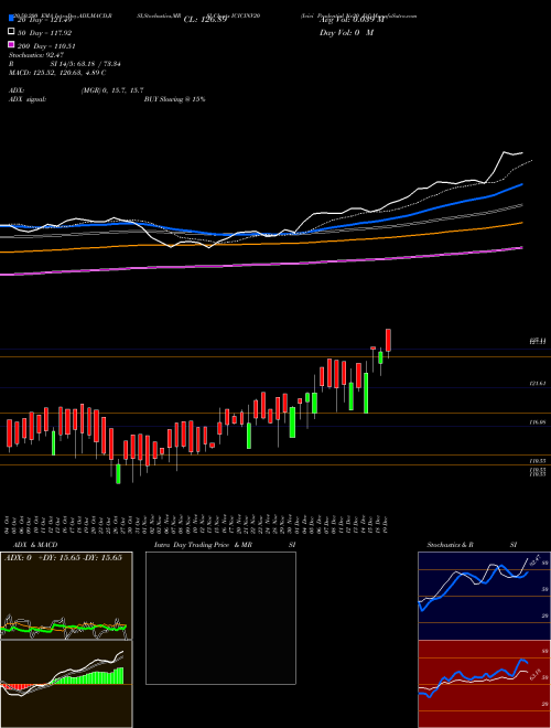 Icici Prudential Nv20 Etf ICICINV20 Support Resistance charts Icici Prudential Nv20 Etf ICICINV20 NSE