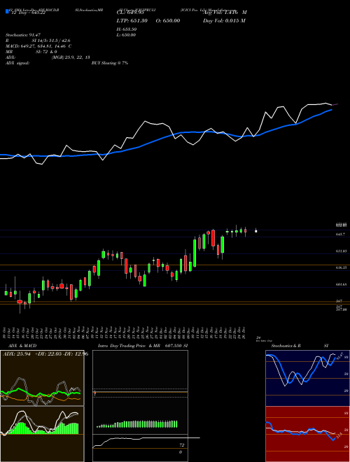 Chart Icici Pru (ICICIPRULI)  Technical (Analysis) Reports Icici Pru [
