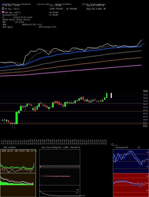 ICICI Pru Life ICICIPRULI Support Resistance charts ICICI Pru Life ICICIPRULI NSE