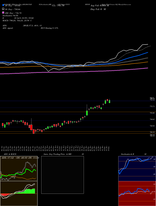Icici Prud Sensex Etf ICICISENSX Support Resistance charts Icici Prud Sensex Etf ICICISENSX NSE