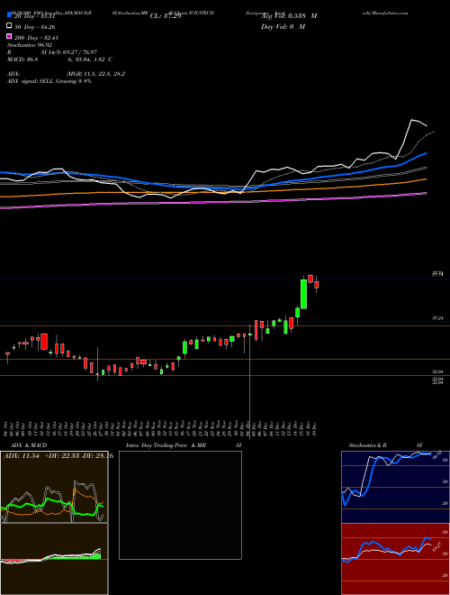 Icicipramc - Icicitech ICICITECH Support Resistance charts Icicipramc - Icicitech ICICITECH NSE