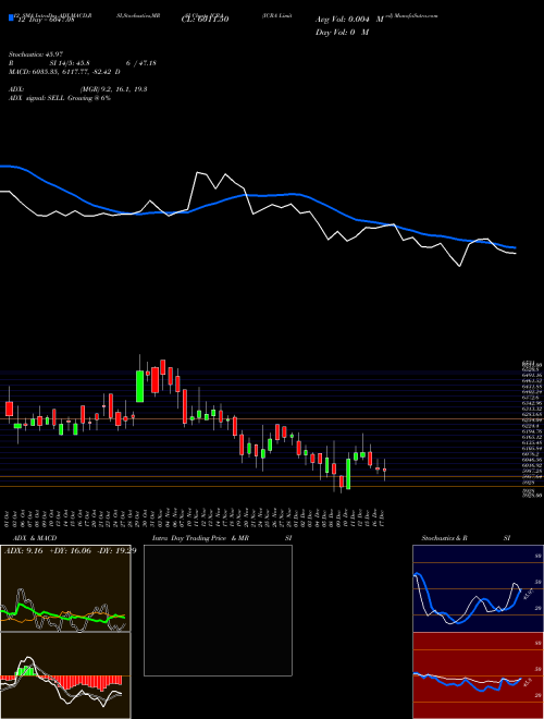 Chart Icra (ICRA)  Technical (Analysis) Reports Icra [