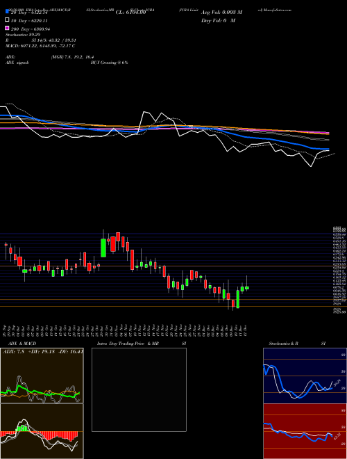 ICRA Limited ICRA Support Resistance charts ICRA Limited ICRA NSE
