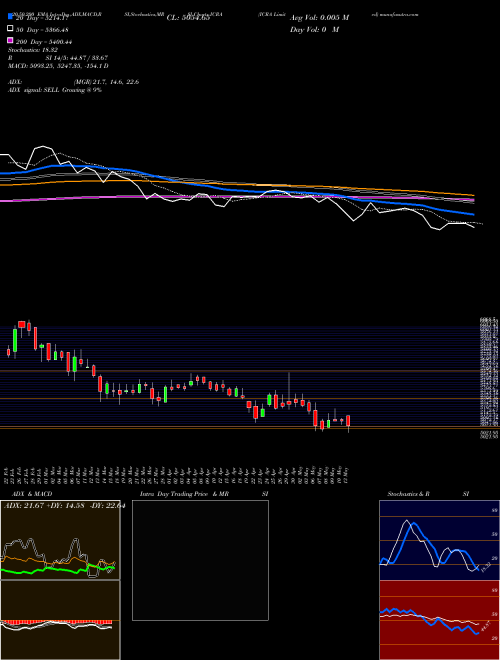 ICRA Limited ICRA Support Resistance charts ICRA Limited ICRA NSE