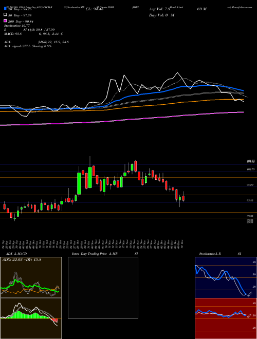 IDBI Bank Limited IDBI Support Resistance charts IDBI Bank Limited IDBI NSE