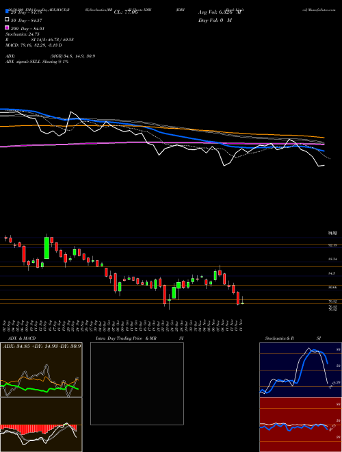 IDBI Bank Limited IDBI Support Resistance charts IDBI Bank Limited IDBI NSE