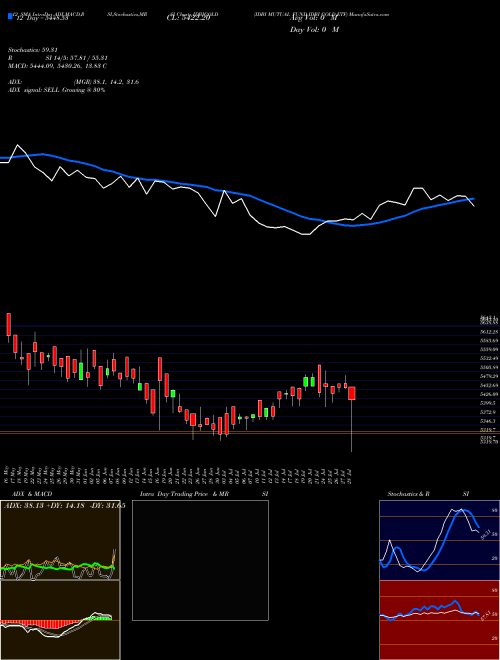 Chart Idbi Mutual (IDBIGOLD)  Technical (Analysis) Reports Idbi Mutual [