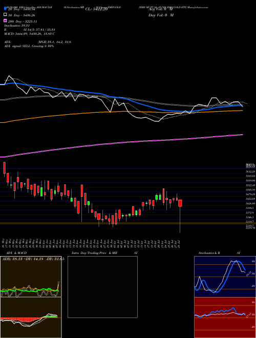 IDBI MUTUAL FUND IDBI GOLD ETF IDBIGOLD Support Resistance charts IDBI MUTUAL FUND IDBI GOLD ETF IDBIGOLD NSE