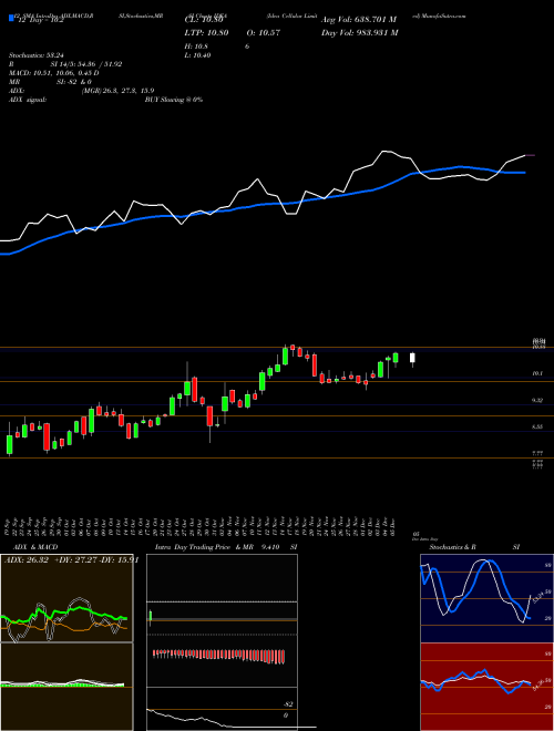 Chart Idea Cellular (IDEA)  Technical (Analysis) Reports Idea Cellular [