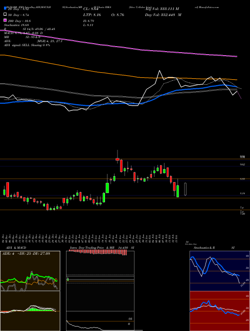 Idea Cellular Limited IDEA Support Resistance charts Idea Cellular Limited IDEA NSE