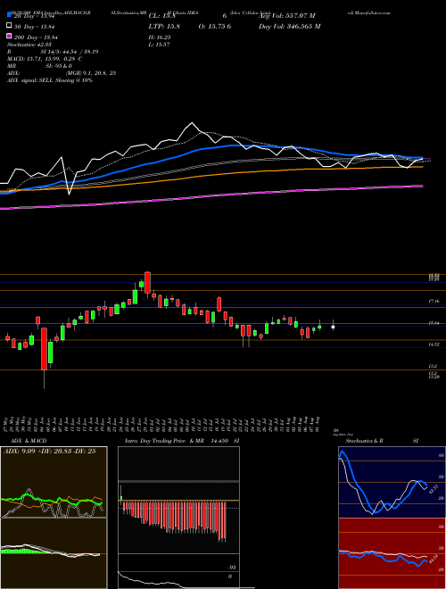 Idea Cellular Limited IDEA Support Resistance charts Idea Cellular Limited IDEA NSE