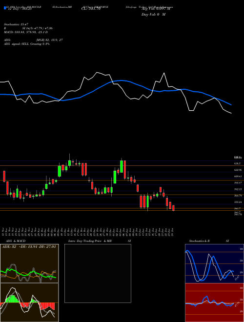 Chart Ideaforge Techno (IDEAFORGE)  Technical (Analysis) Reports Ideaforge Techno [