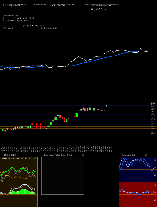Chart Ideal Technoplast (IDEALTECHO_SM)  Technical (Analysis) Reports Ideal Technoplast [