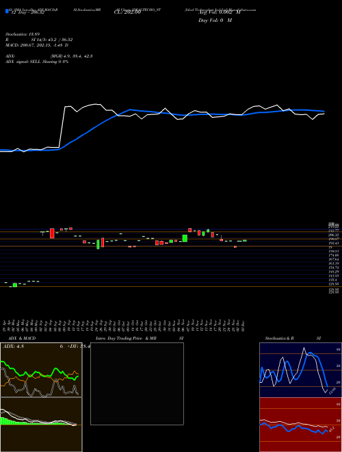 Chart Ideal Technoplast (IDEALTECHO_ST)  Technical (Analysis) Reports Ideal Technoplast [