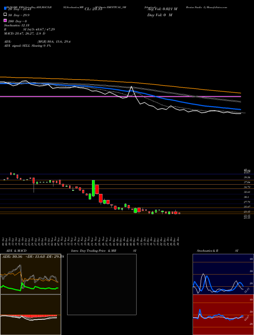 Identical Brains Studio L IDENTICAL_SM Support Resistance charts Identical Brains Studio L IDENTICAL_SM NSE