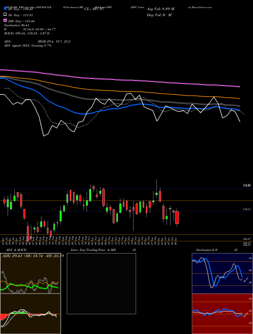 IDFC Limited IDFC Support Resistance charts IDFC Limited IDFC NSE