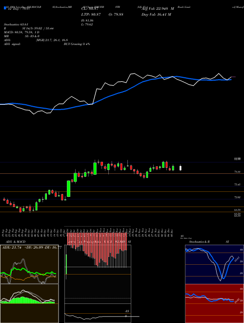 Chart Idfc First (IDFCFIRSTB)  Technical (Analysis) Reports Idfc First [