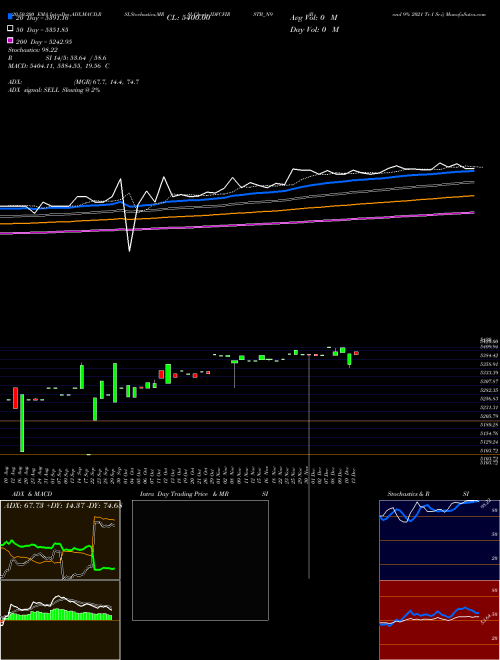 Bond 9% 2021 Tr-1 Sr-i IDFCFIRSTB_N9 Support Resistance charts Bond 9% 2021 Tr-1 Sr-i IDFCFIRSTB_N9 NSE