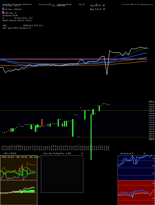 Bond 8.43% 2022 Tr-3 Sr-i IDFCFIRSTB_ND Support Resistance charts Bond 8.43% 2022 Tr-3 Sr-i IDFCFIRSTB_ND NSE