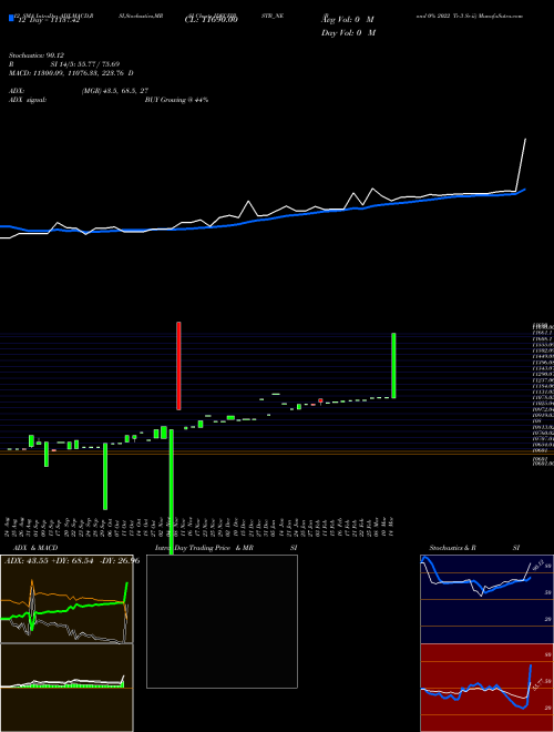 Chart Bond 0 (IDFCFIRSTB_NE)  Technical (Analysis) Reports Bond 0 [