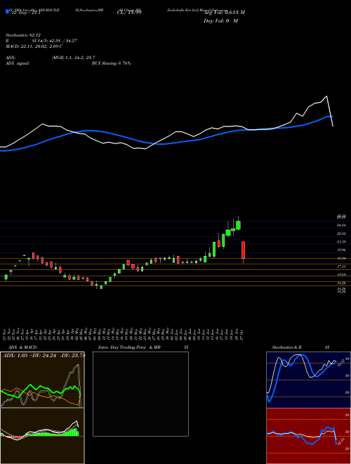 Chart Indiabulls Ent (IEL)  Technical (Analysis) Reports Indiabulls Ent [