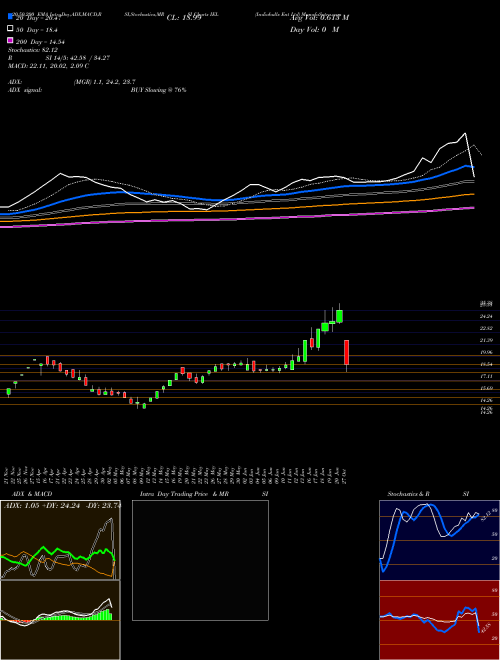 Indiabulls Ent Ltd IEL Support Resistance charts Indiabulls Ent Ltd IEL NSE