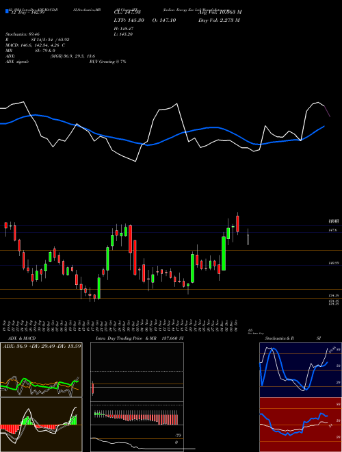 Chart Indian Energy (IEX)  Technical (Analysis) Reports Indian Energy [