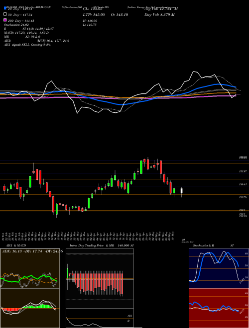 Indian Energy Exc Ltd IEX Support Resistance charts Indian Energy Exc Ltd IEX NSE