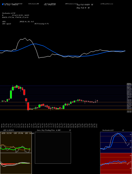 Chart Ifb Industries (IFBIND)  Technical (Analysis) Reports Ifb Industries [