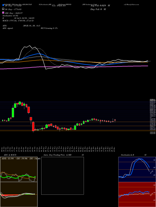 IFB Industries Limited IFBIND Support Resistance charts IFB Industries Limited IFBIND NSE