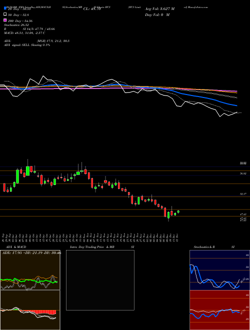 IFCI Limited IFCI Support Resistance charts IFCI Limited IFCI NSE