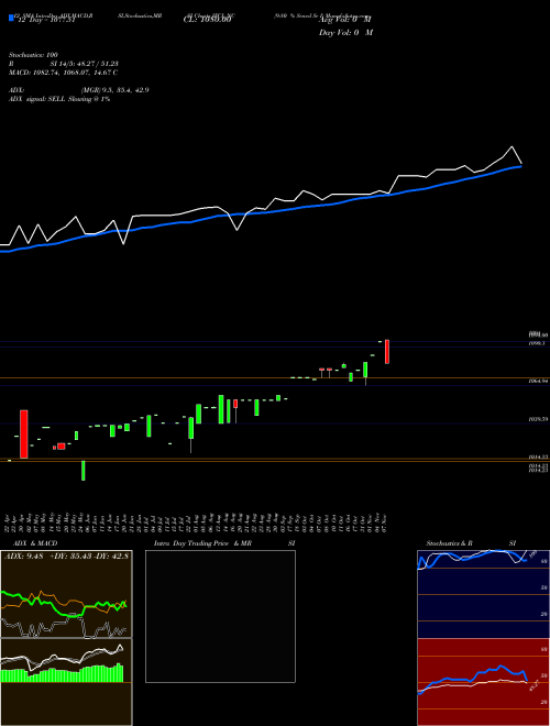 Chart 9 80 (IFCI_NC)  Technical (Analysis) Reports 9 80 [
