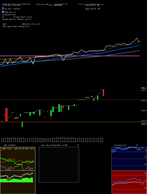 9.80 % Srncd Sr I IFCI_NC Support Resistance charts 9.80 % Srncd Sr I IFCI_NC NSE