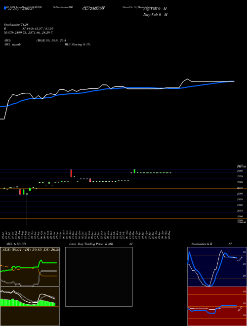 Chart Srncd Sr (IFCI_NI)  Technical (Analysis) Reports Srncd Sr [