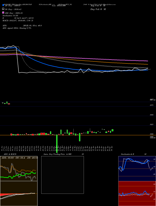 9.40 % Srncd Tr Ii Sr Iii IFCI_NL Support Resistance charts 9.40 % Srncd Tr Ii Sr Iii IFCI_NL NSE