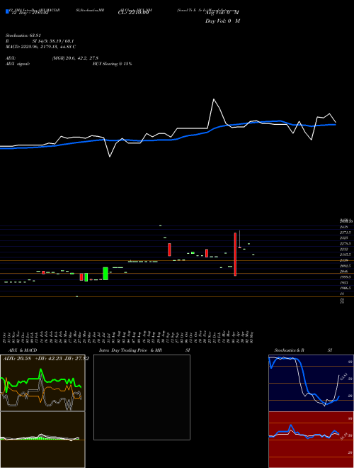 Chart Srncd Tr (IFCI_NM)  Technical (Analysis) Reports Srncd Tr [