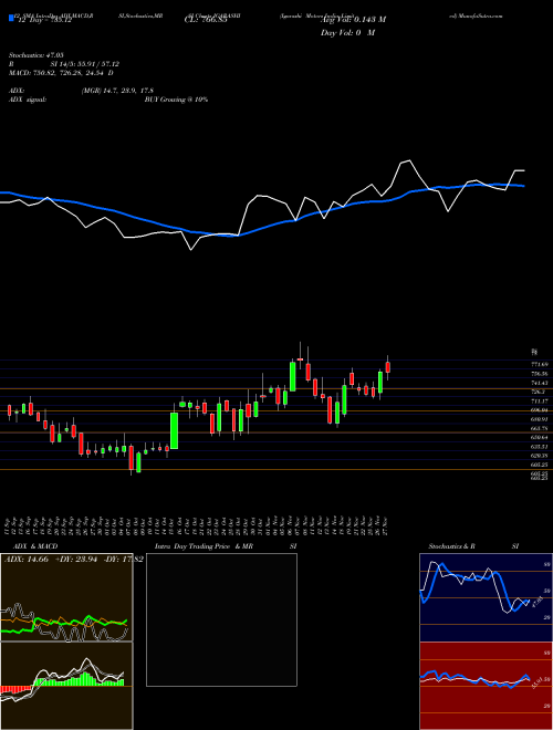 Chart Igarashi Motors (IGARASHI)  Technical (Analysis) Reports Igarashi Motors [