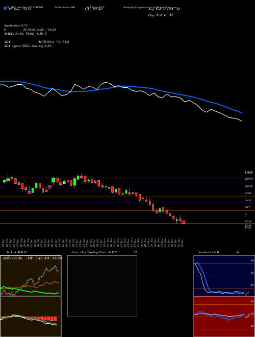 Chart Indogulf Cropsciences (IGCL)  Technical (Analysis) Reports Indogulf Cropsciences [