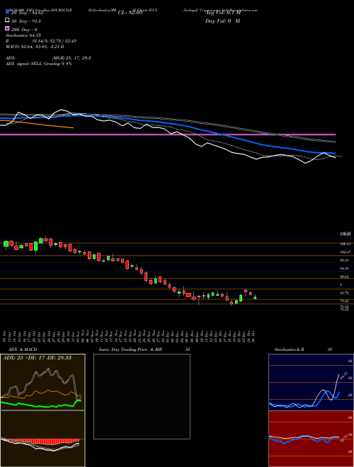 Indogulf Cropsciences Ltd IGCL Support Resistance charts Indogulf Cropsciences Ltd IGCL NSE