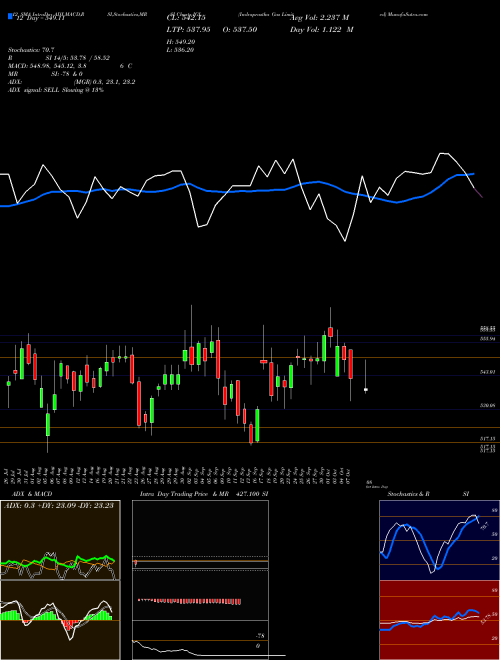 Chart Indraprastha Gas (IGL)  Technical (Analysis) Reports Indraprastha Gas [