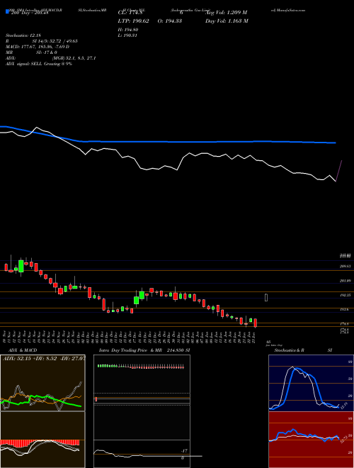 Indraprastha Gas Limited IGL Support Resistance charts Indraprastha Gas Limited IGL NSE