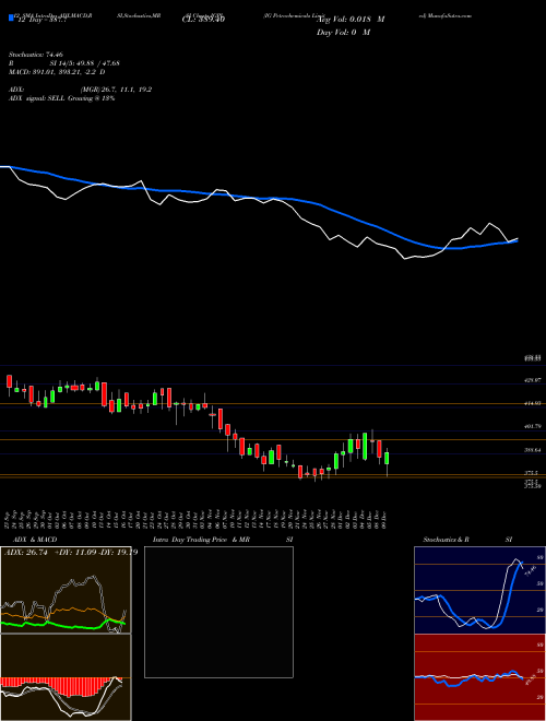 Chart Ig Petrochemicals (IGPL)  Technical (Analysis) Reports Ig Petrochemicals [