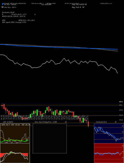 IG Petrochemicals Limited IGPL Support Resistance charts IG Petrochemicals Limited IGPL NSE