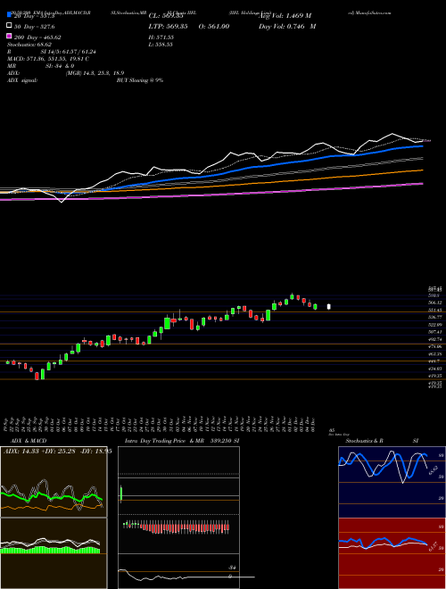 IIFL Holdings Limited IIFL Support Resistance charts IIFL Holdings Limited IIFL NSE