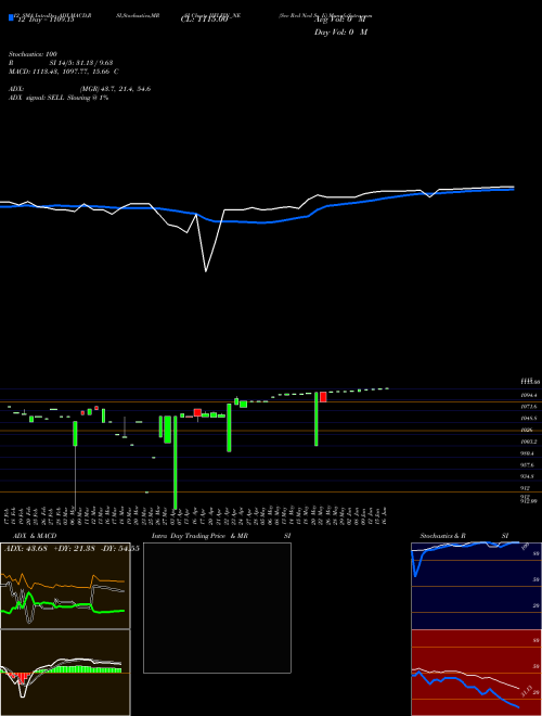 Chart Sec Red (IIFLFIN_NE)  Technical (Analysis) Reports Sec Red [