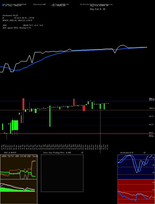 Chart Sec Red (IIFLFIN_NG)  Technical (Analysis) Reports Sec Red [